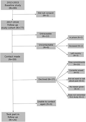 Three-Year Follow-Up Study Exploring Metacognition and Function in Individuals With First Episode Psychosis